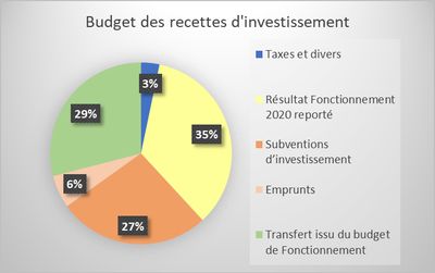 Résultat 2020 et Budget 2021 de la commune